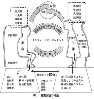 看護実践の構造